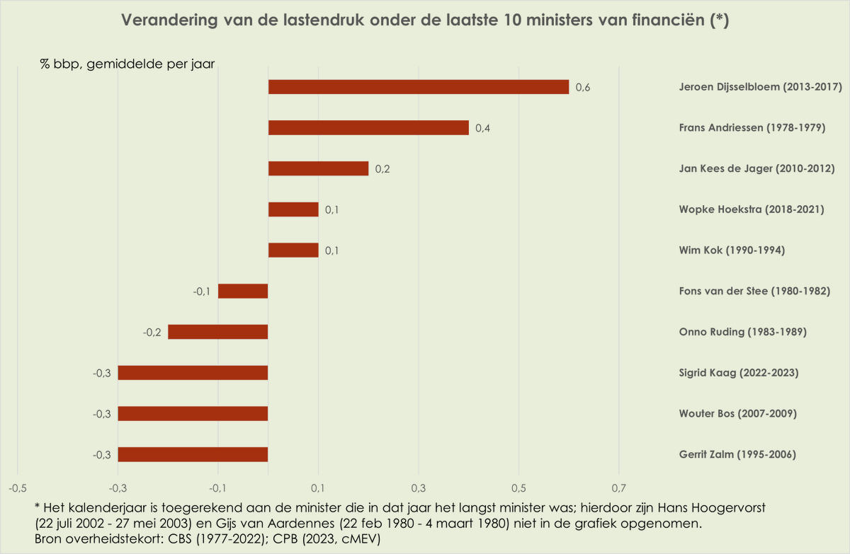 wbcs99twit's tweet photo. Hierbij al mijn plaatjes van afgelopen dagen over begroting onder de 10 laatste ministers van financiën:

Wat betreft (korte) periode onder minister Sigrid #Kaag: sterkste daling uitgaven, sterkste daling (ex aequo) van lasten, één na laagste tekort, één na grootste daling schuld https://t.co/BT8Bti97UR