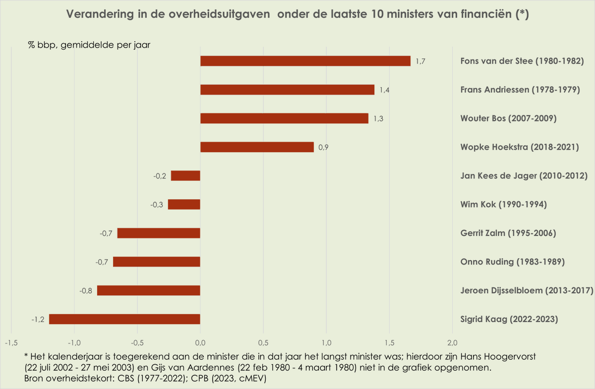 Hierbij al mijn plaatjes van afgelopen dagen over begroting onder de 10 laatste ministers van financiën:

Wat betreft (korte) periode onder minister Sigrid #Kaag: sterkste daling uitgaven, sterkste daling (ex aequo) van lasten, één na laagste tekort, één na grootste daling schuld