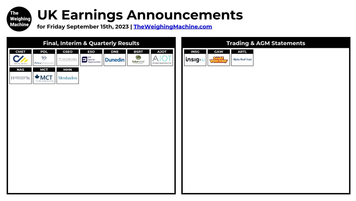 TheWeighing's tweet photo. #UKEarningsAnnouncements
#CMET #INSG #PDL #GSEO #GAW #ESO #ARTL #DNE #BSRT #AJOT #NAS #MCT #MHN
https://t.co/ykUwK4eSEu https://t.co/2suh4cdAXI