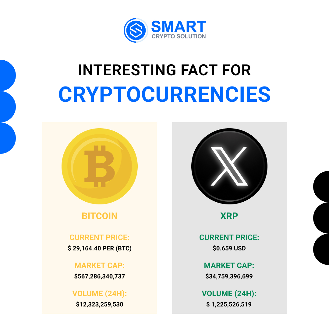 Scryptosolution's tweet image. 💡 Did you know? Cryptocurrencies have changed the game in finance! 🚀 Dive into some mind-blowing facts about digital currencies that will leave you amazed! 💰
.
.
#crypto #cryptocurrency #finance #cryptorevolution #cryptoworld #cryptolife #digitalcurrency