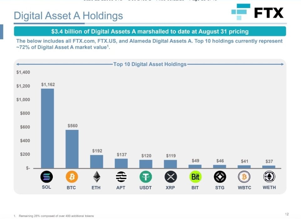hellokryptos's tweet photo. 🚀 Is FTX About to Shake Up the Crypto Market? 🤯

Well, let’s find out🔍

📉 In this thread we're diving into the latest buzz around FTX's colossal crypto holdings. https://t.co/83dWSiojA4