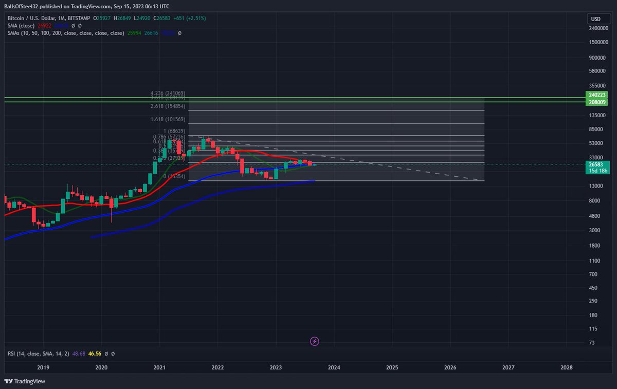 Stay patient in the trading market and become a real holder #BTC #CryptoX #stablecoins #web3 #Doge