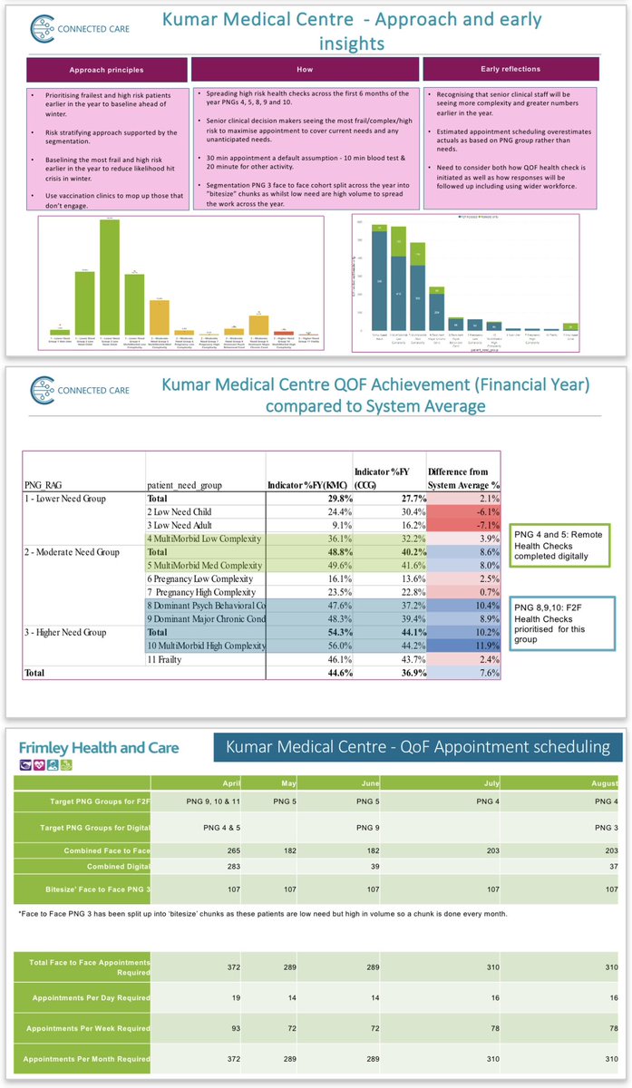 <a href="/Ascotjointpain/">Dr Edward Williams</a> Next how we can learn from the past to support the future <a href="/PKGP07/">Dr Priya Kumar BEM</a> talks about how she has changed her activity in her practice to support completing the majority of QOF work by September to free General Practice capacity over the winter. Absolute Genius 

 <a href="/amandadoylegp/">amanda doyle</a> <a href="/SJM_NHS/">Sarah-Jane Marsh</a>