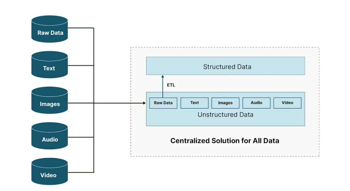 gp_pulipaka's tweet image. Creating a Data Lakehouse using #ApacheIceberg and MinIO! #BigData #Analytics #DataScience #AI #MachineLearning #IoT #IIoT #Python #RStats #TensorFlow #Java #GoLang #CloudComputing #Serverless #DataScientist #Linux #Programming #Coding #100DaysofCode  
geni.us/Lakehouse-MinIO