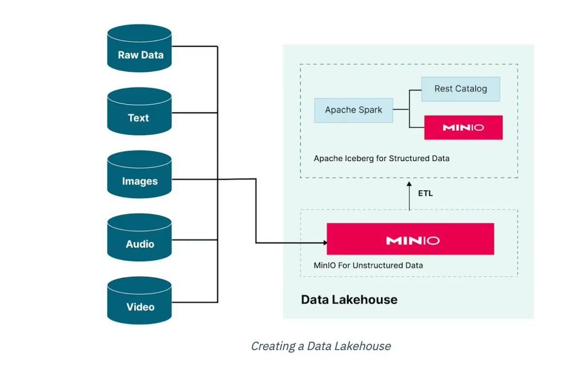 gp_pulipaka's tweet image. Creating a Data Lakehouse using #ApacheIceberg and MinIO! #BigData #Analytics #DataScience #AI #MachineLearning #IoT #IIoT #Python #RStats #TensorFlow #Java #GoLang #CloudComputing #Serverless #DataScientist #Linux #Programming #Coding #100DaysofCode  
geni.us/Lakehouse-MinIO