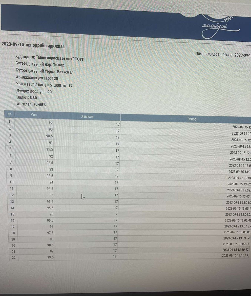 Өнөөдөр төмрийн баяжмалыг биржээр амжилттай борлуулжээ.  Өмнө нь зөвхөн нүүрсийг биржээр борлуулж байсан бол биржээр зарагдсан 2 дахь уул уурхайн бүтээгдэхүүн нь төмрийн баяжмал болж байна. Монголросцветмет ХХК-ий 51000 тонн 65% агуулгатай төмрийн баяжмал $90-с эхэлж дуудаад