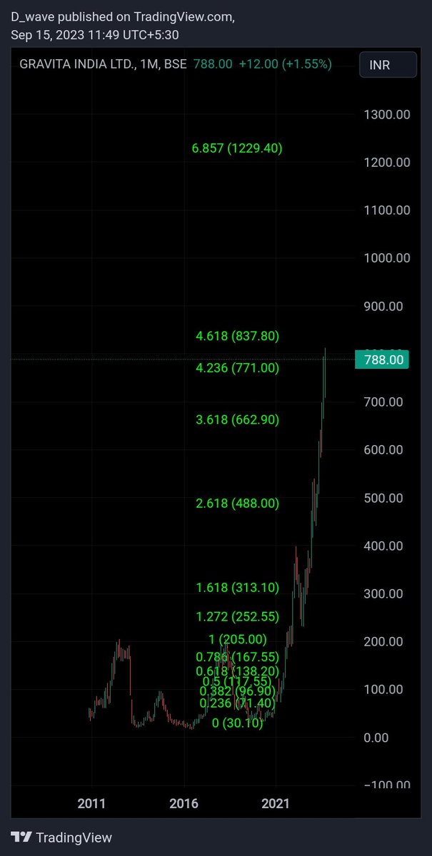 idineshptl's tweet photo. #GRAVITA -814
Recent high
Picture near to complete.
#Fibonacci extension 4.618%(837)
#Exit_strategy
(No more update) https://t.co/e77LzhpfdN