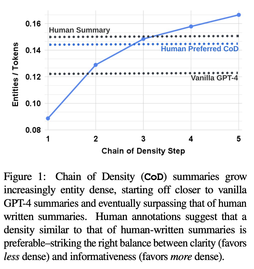 vimota's tweet image. The latest paper from @salesforce AI, et al. discovers a new prompt called Chain of Density (CoD) that produces more dense and human-preferable summaries compared to vanilla GPT-4.

I gave it a try for a few articles and it&apos;s really solid. Pasted it here if you want to try it 👇…