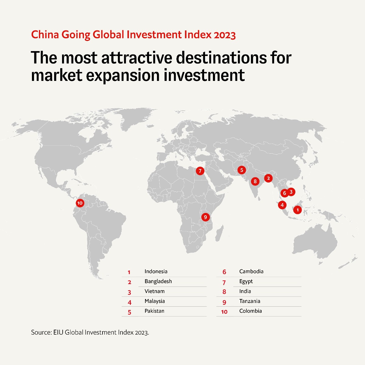 TheEIU's tweet photo. Indonesia and Bangladesh are among the top most attractive destinations for market expansion investment for Chinese firms going global. https://t.co/sQUSvlscD6 https://t.co/7xQOHPg7kx