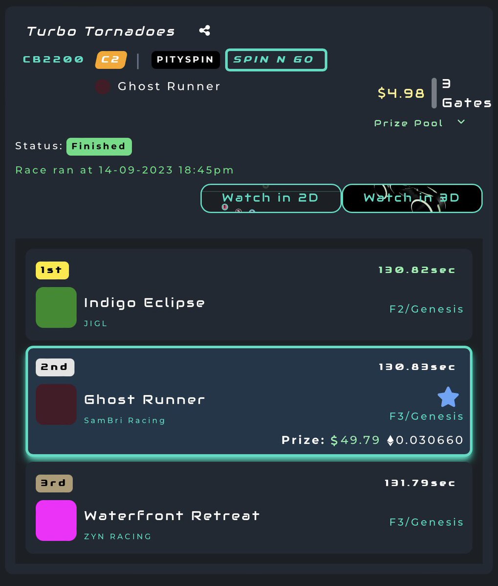 Just won $50 on a $5 entry by finishing in 2nd place! Absolutely love what <a href="/Spotonparts/">DanShan</a> is building at @DNARacing2023.