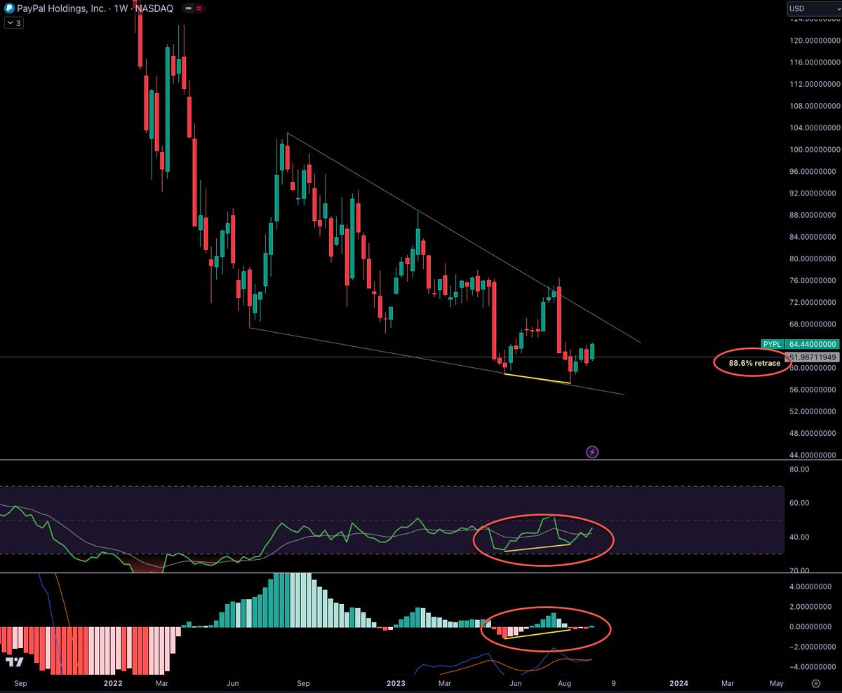 WittyChartGuy's tweet photo. Chart of the day 📈 $PYPL PayPal

1. Here's the #PYPL chart on the weekly time frame

2. We have a couple of bullish things happening on this chart

3. First, and IMO most importantly, we're sitting ABOVE the 88.6% retracement going all way the back to 2015. This is generally the best area of value to enter. 

4. Second, there's a falling wedge pattern that's been forming for over a year. We are near the end of the consolidation, so except a big move coming 👀

5. Lastly, we have bullish divergence on BOTH the RSI and MACD, and all of this is happening at the 88.6% retracement mentioned in #3 above!

6. Very very easy to take a position here around $65, with a stop loss below $55. Take profits at $95, $120, and $180. 💰

7. Note, this trade will probably take some time to play out since we're looking at the weekly chart here.

If you found this helpful, please support me by liking and retweeting this post! It'll only take you a few seconds and really helps me out. Appreciate you all!🙏
