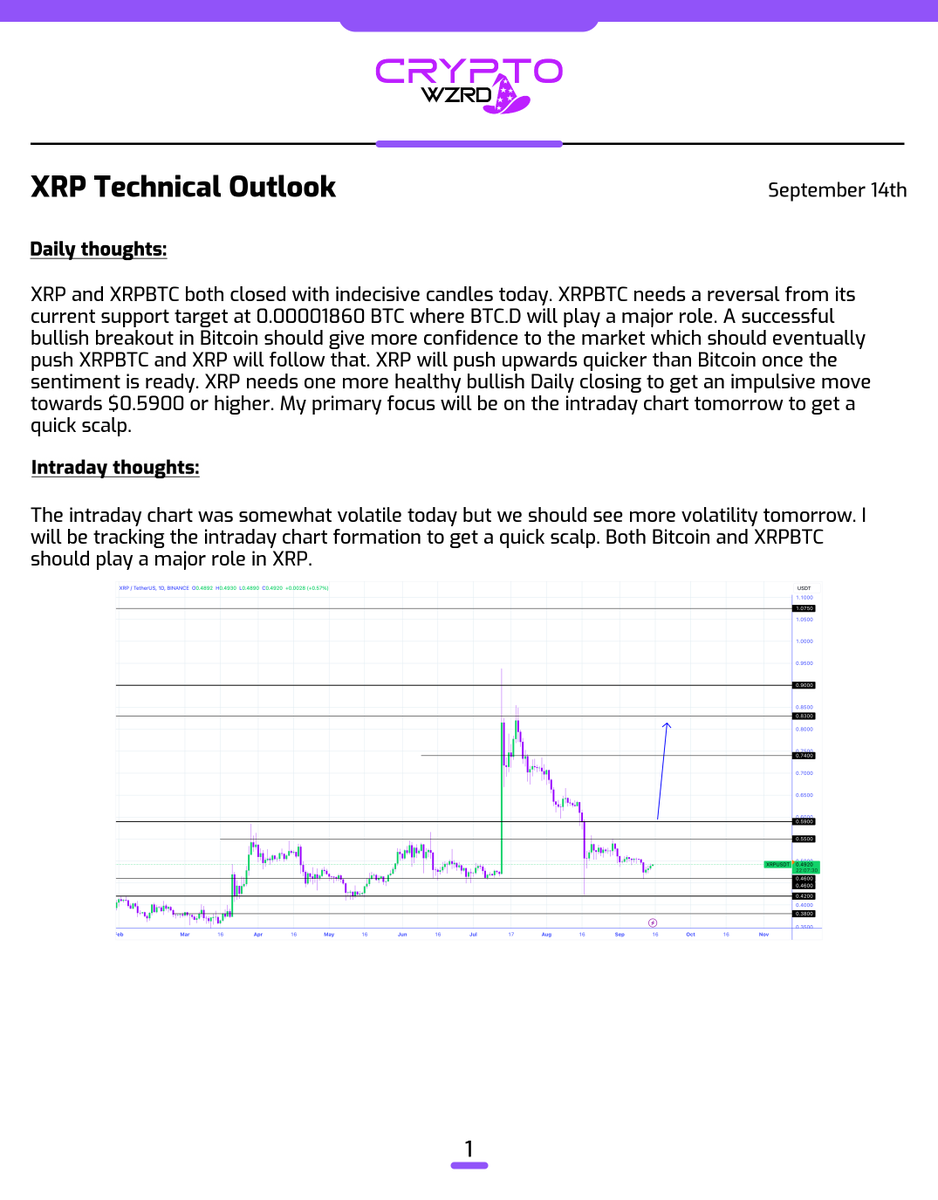 cryptoWZRD_'s tweet photo. XRP Daily Technical Outlook:
$XRP closed indecisively today despite it closing green. Both Bitcoin and XRPBTC should lead its next move. My primary focus will be on the intraday chart tomorrow to get a quick scalp 😈 https://t.co/qVoLrTE96A