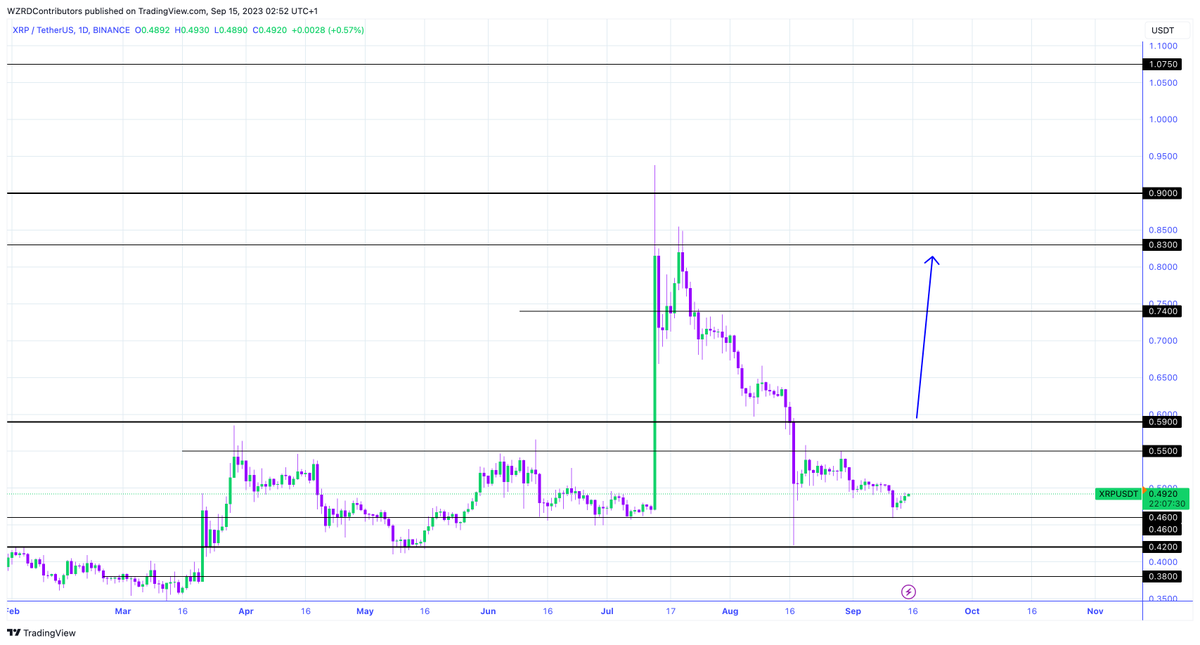 cryptoWZRD_'s tweet photo. XRP Daily Technical Outlook:
$XRP closed indecisively today despite it closing green. Both Bitcoin and XRPBTC should lead its next move. My primary focus will be on the intraday chart tomorrow to get a quick scalp 😈 https://t.co/qVoLrTE96A