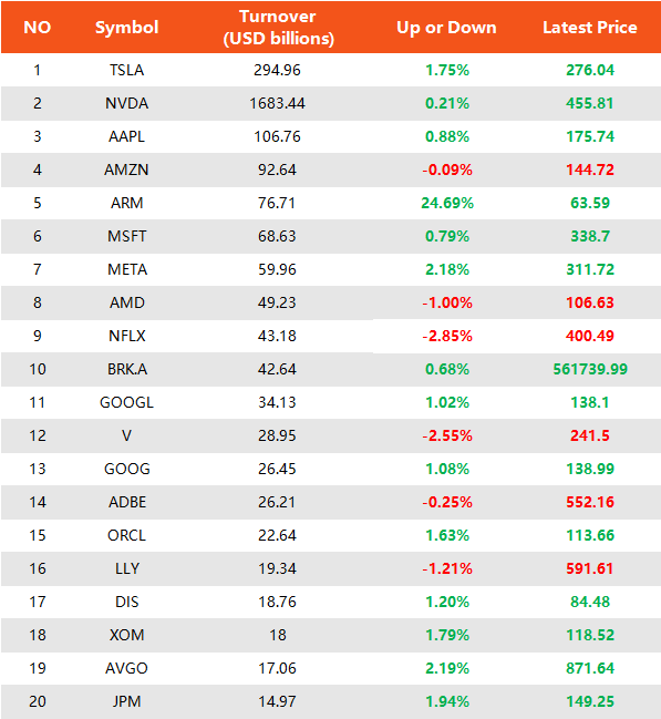 jkath36's tweet photo. 🚀 Arm's IPO Makes a Stunning Debut with a Nearly 25% Surge on Day One, Marking the Largest IPO of the Year! 💥

🚗Meanwhile, #Tesla Closes with a 2% Gain, Accumulating Trading Volume of Nearly $30 Billion. 

📈Exciting moves in the tech and EV world! 

#ArmIPO #Stocks $TSLA $NVDA $AAPL $AMZN $ARM $MSFT $META $AMD $NFLX $BRK.A $GOOGL $V $GOOG $ADBE $ORCL $LLY $DIS $XOM $AVGO $JPM