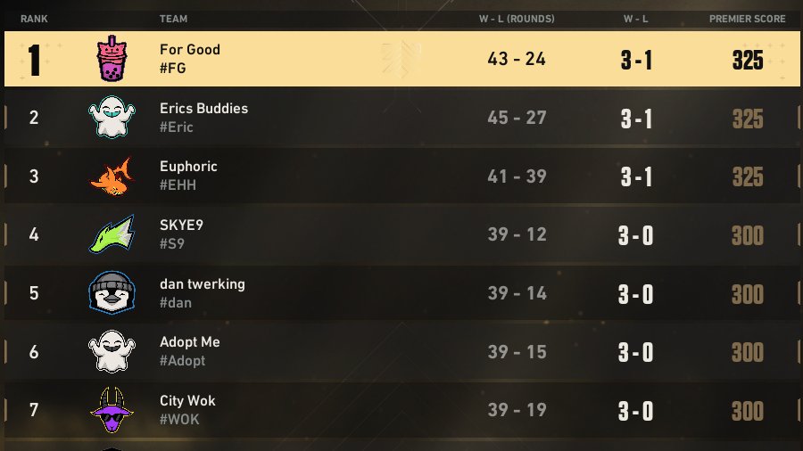 ForGoodEsports's tweet photo. Taking the view in from the top.

FG. goes 2-0 for Week 2: Breeze

See y'all for Lotus

#FGWin #FGFighting https://t.co/BpGXTBciA7