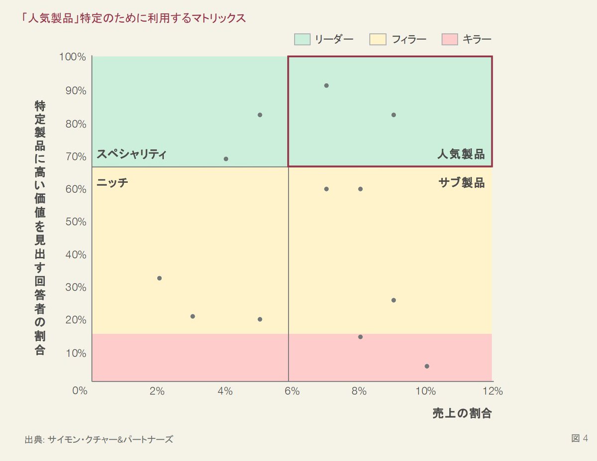 欧州系戦略ファームのサイモン・クチャー＆パートナーズが「ラグジュアリー製品の価格戦略」に関する論考を公開中。一般論として「コモディティ製品」の需要は、価格上昇に応じて減少する傾向。一方で、ラグジュアリー製品は価格帯を高めるほど、価値が高いものだと知覚するケースが多く、一概に需要が