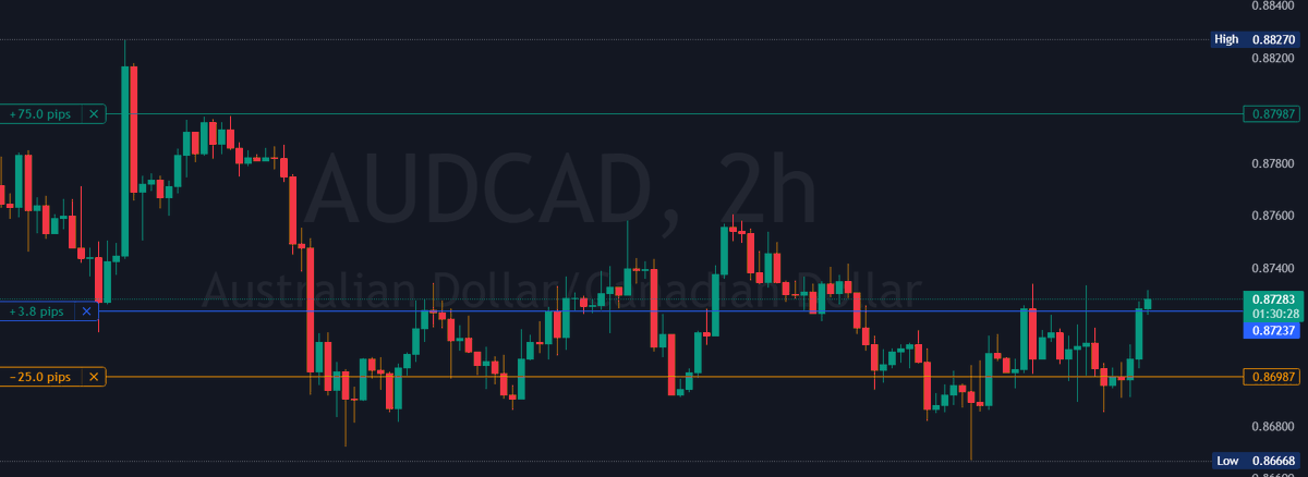 Pipsforprofits's tweet photo. $AUDCAD Buy entry-0.87237 SL-0.86987 TP-0.87987 #forex #forextrading #trade #forexsignals #forexmarket #pips #scalping #daytrading #xauusd #scalping #swingtrading #forexforbeginners #forexeducation #forexpro #forexguru #forexnews #forexanalysis #forextips #forexstrategy #forexlive #forexchat #forexcommunity #forexeducation #forexlifestyle #forexfreedom #USDJPY #AUDUSD #GBPJPY #USDCAD #GBPUSD #USDCHF #NZDUSD #EURGBP #AUDCAD #EURJPY #CADJPY
