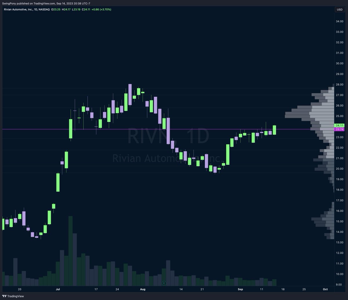 SwingPony's tweet image. $RIVN Solid close above this resistance level.