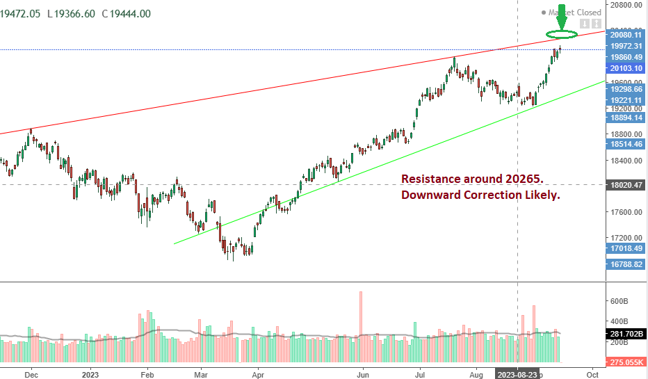 rupeeanalysis's tweet photo. NIFTY INSIGHT 15-09-2023
Big Resistance coming at 20265. Downward Correction likely . SL- 20300
#NiftyFifty   #Nifty50 #investing #Rupee #finance #Trading #StockTips #Earning #banknifty #traveler #Expiry #nf #bnf #trading #stocks #Happy #Business #Export #Import #sgxNifty #nse https://t.co/SLB52f5vz2