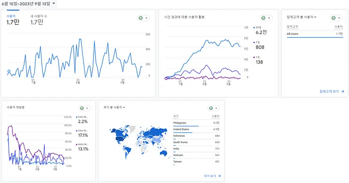 Gamebit_info's tweet image. Cake Invader Status
#GamebitCoin #Blockchain #NFT #Bitcoin #cakeinvader #Metamask
Hello, here’s the latest status of Cake Invaders.Cake Invader successfully opened in June this year and is maintaining its popularity.
medium.com/@gamebitcoin_i…