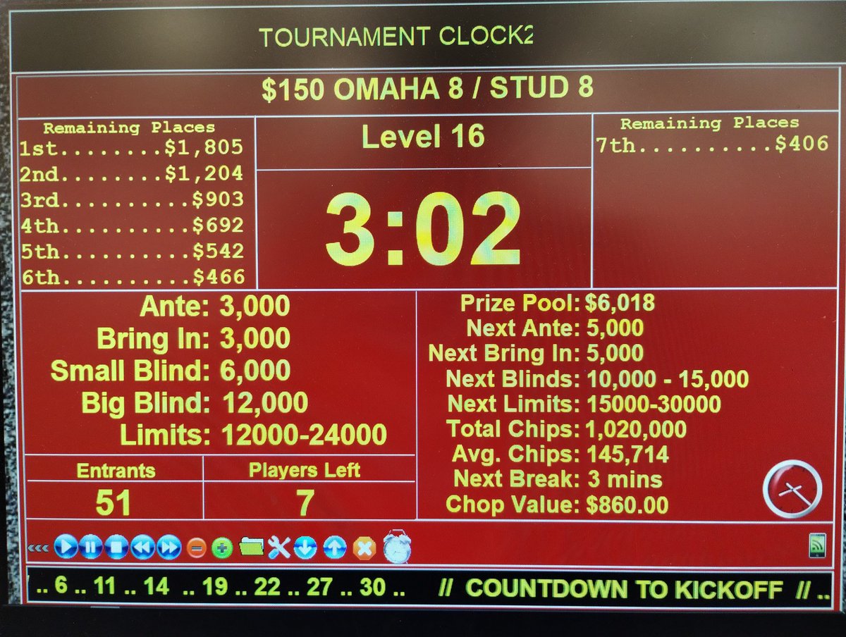 SPPokr's tweet photo. Congratulations to all our $150 "OE" Tournament winners this afternoon! We had 51 entries with a $6,018 prize pool. Play concluded with these 7 players agreeing to an ICM Chop. @southpointlv #Omaha8 #Stud8 https://t.co/jXwloGWNRd
