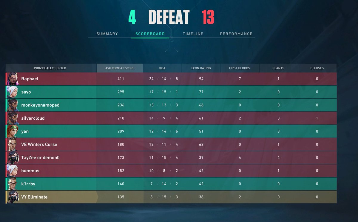 VelocityNAW's tweet photo. Velocity took a W today scrim against VE Vigilantes was crazy fun thank you to everyone
@vhallaEsports
included. - 2-1 Win - Velocity #VALORANTChampions #valorant #esports #VALORANTChampions #ranked #GamingNews https://t.co/hAtoSWjrZJ