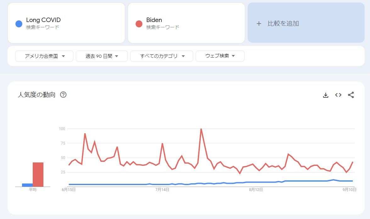 agaiyan's tweet photo. コロナ後遺症言ってるの日本だけだよねってつぶやいたら
「LongCovidは海外こそ話題なんだぞ！」
みたいなのが湧いたんだ。
Googleトレンドで日本と米国で国のトップと比較。
ま、こうなるよね。日本人だけだよコロナ後遺症とか話題なの。
米国の検索数は地を這うくらい全然気にしてない。 https://t.co/k2NJhbNHRR