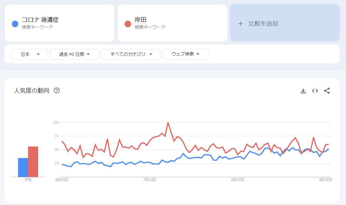 agaiyan's tweet photo. コロナ後遺症言ってるの日本だけだよねってつぶやいたら
「LongCovidは海外こそ話題なんだぞ！」
みたいなのが湧いたんだ。
Googleトレンドで日本と米国で国のトップと比較。
ま、こうなるよね。日本人だけだよコロナ後遺症とか話題なの。
米国の検索数は地を這うくらい全然気にしてない。 https://t.co/k2NJhbNHRR