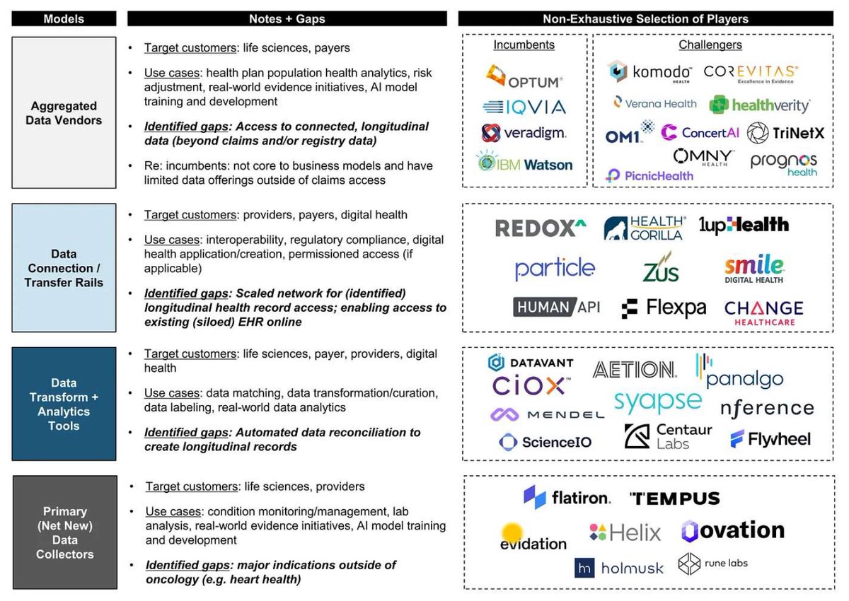 iAmGiliyar's tweet photo. Market map of #HealthcareData business models &amp; opportunity. - by Dr. Shubra Jain.
#Healthcare #UShealthcare #HealthData #DigitalHealthcare #healthtech https://t.co/cn1C5eOrxs