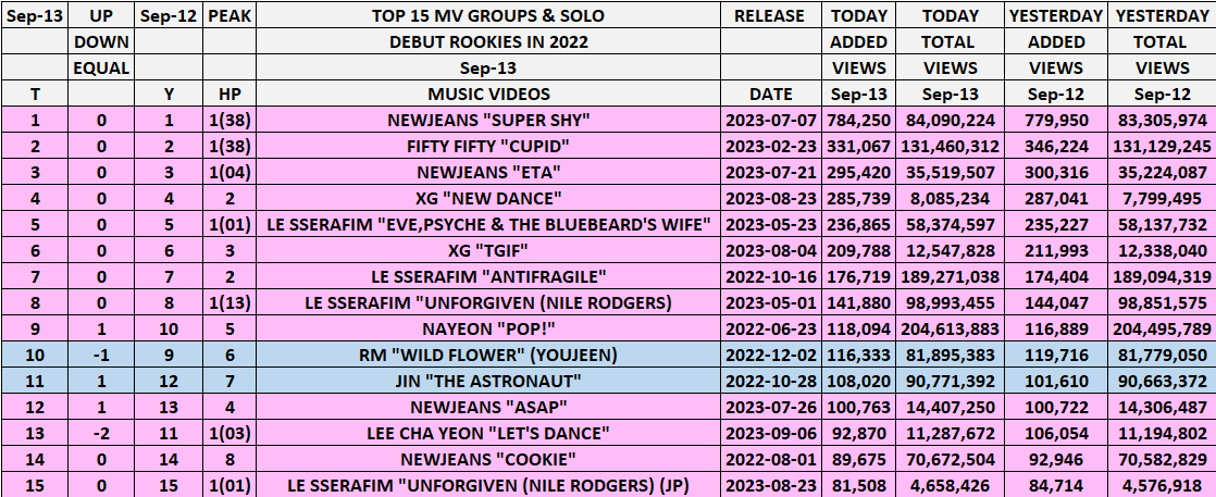 kpop_spotify's tweet photo. TOP 15 MIX MV ROOKIES 2022
SEP 13
#NEWJEANS "SUPER SHY" 38X🥇
HIGHEST 3MV⬆️1⃣
LOWEST #LEECHAYEON "LET'S DANCE"🔽2⃣
#FIFTYFIFTY #XG #LESSERAFIM #NAYEON #RM #JIN https://t.co/A1ZNaz174z