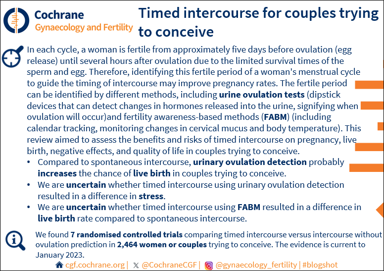 CochraneCGF's tweet photo. Just published! 2 studies added in this updated #Cochrane review of timed intercourse for couples trying to conceive. Read the review here: https://t.co/CO2gK25BjC. #conception https://t.co/Szx2829tj7