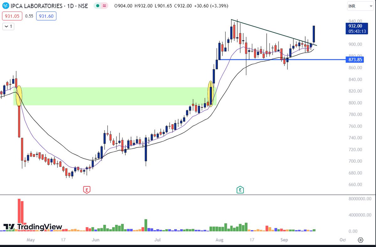 Breakout_trades's tweet image. 🫡🫡🫡

#IpcaLabs