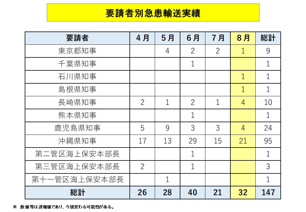 災害派遣実施状況】 2023年8月の #緊急患者空輸 件数は32件でした。主