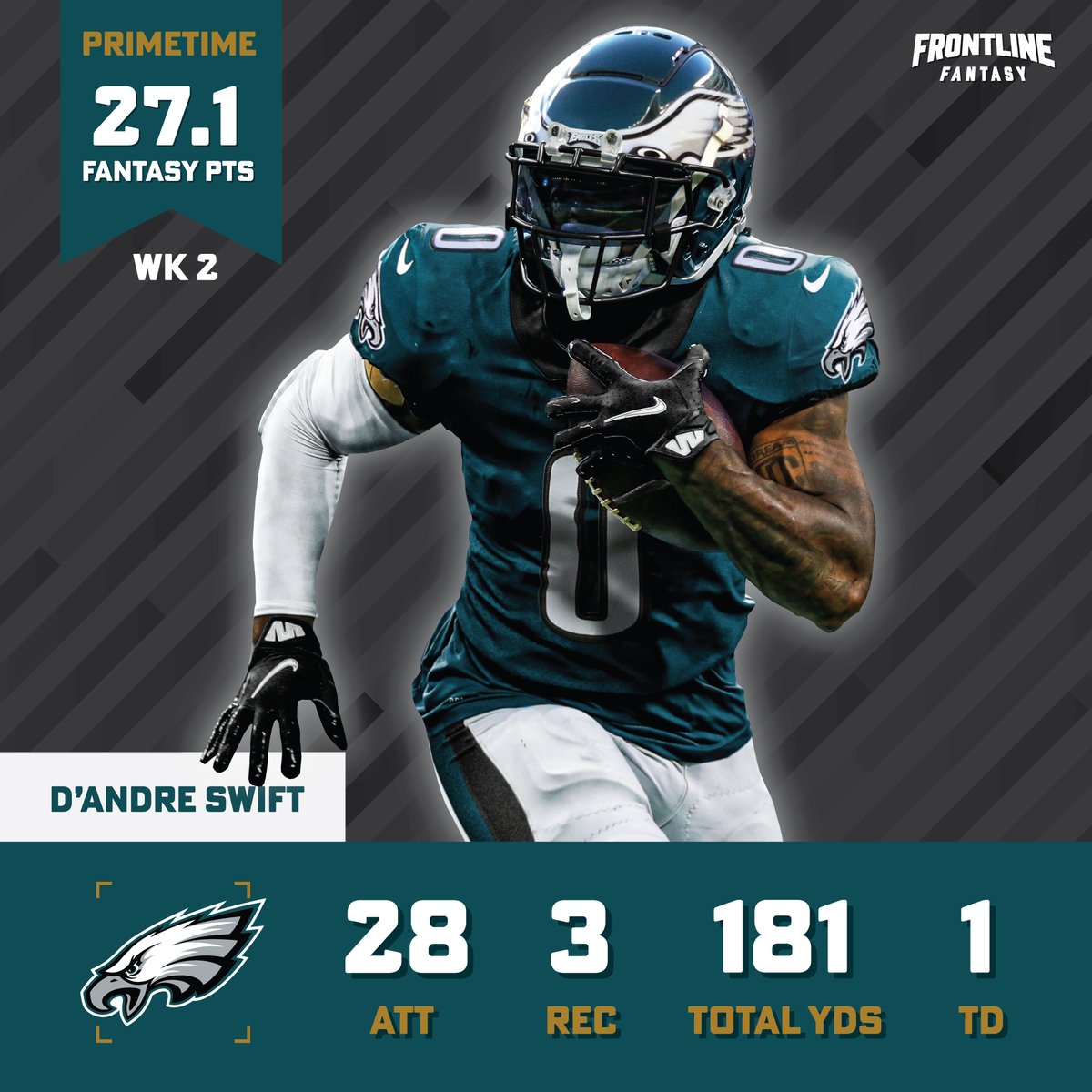 FrontlineFntsy's tweet photo. Primetime Swift 🦅 #MINvsPHI

Who started @DAndreSwift in Primetime vs. The Vikings?

#deandreswift #eagles #philly #vikings #philidelphiaeagles #minnesotavikings #fantasyfootball #nfl #nflfantasy #frontlinefantasy https://t.co/eu12QNBHrm