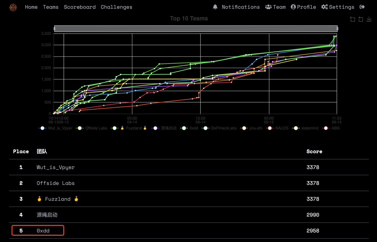 xwlin_roy's tweet photo. Our team 0xdd took 5th place in @MetaTrustLabs CTF. https://t.co/GOEOghfTW1