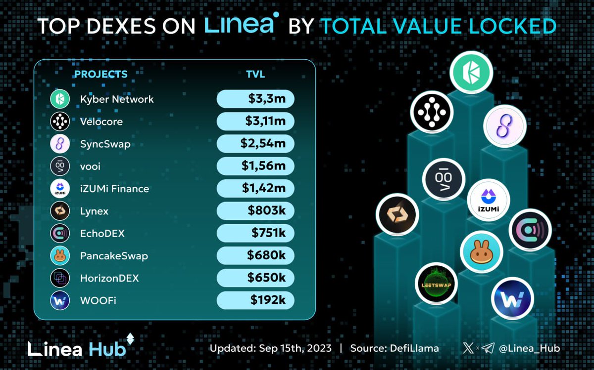 RHDaily__'s tweet photo. 🔥 Dive into Linea's top DEXes with the highest Total Value Locked (TVL):

🥇 $KNC @KyberNetwork
🥈 $VC @velocorexyz
🥉 @syncswap

@vooi_io
$IZI @izumi_Finance
@LynexFi
$ECP @Echo_DEX
$CAKE @PancakeSwap
@horizondex_io
$WOO @_WOOFi

#LineaDEX #TotalValueLocked 🚀 https://t.co/CnfihPRgua