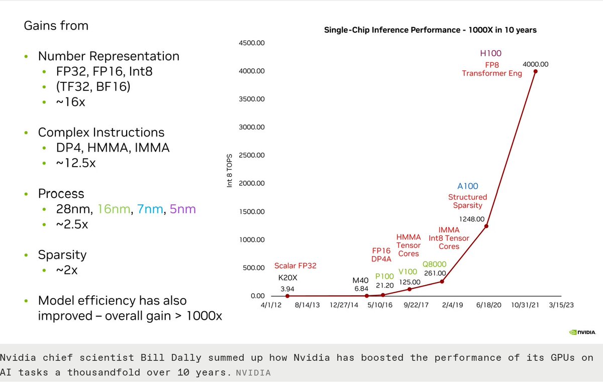 HPC_Guru's tweet photo. Nvidia 1000x in 10 years:

o Better Number Representation: 16x

o Complex Instructions: 12.5x

o Moore’s Law: 2.5x
(Hint: 2.5 x over 10 years should tell us something!)

o Sparsity: 2x

o Model Efficiency

#HPC #AI #GPU #HotChips2023 https://t.co/pHM2suMyqP