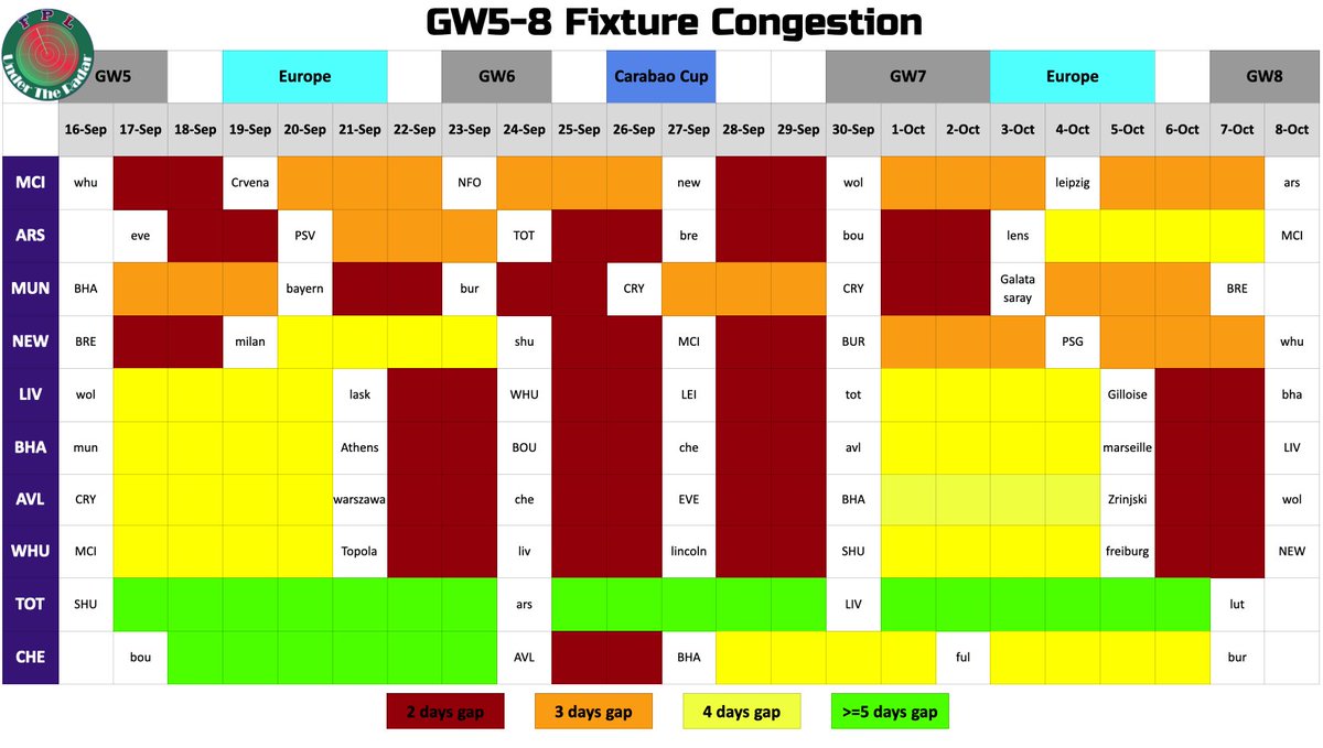 RadarFpl's tweet image. #FPL GW5-8 Fixture Congestion 👇

#FPLCommunity #FPLUSA #FPLBD