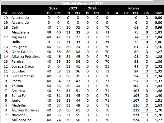 josasc's tweet photo. Así está hoy la tabla del descenso para 2024 tras los partidos del jueves. Los puntajes de Huila y Unión son de referencia. https://t.co/cMA8bmi1io
