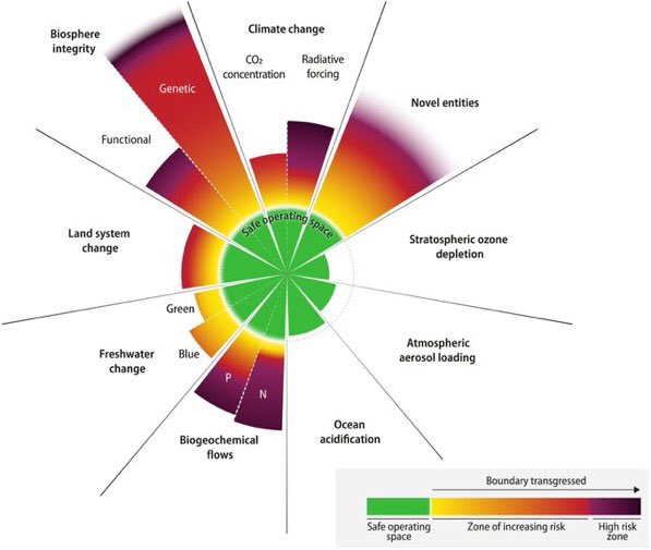 Voilà qui devrait faire la Une !

La limite planétaire sur l’eau douce est désormais dépassée : 6 des 9 limites planétaires mises en évidence par le scientifique J. Rockström en 2009 et définissant une zone de sécurité pour l’humanité sont dépassées ! 
Vers un monde inhabitable ?