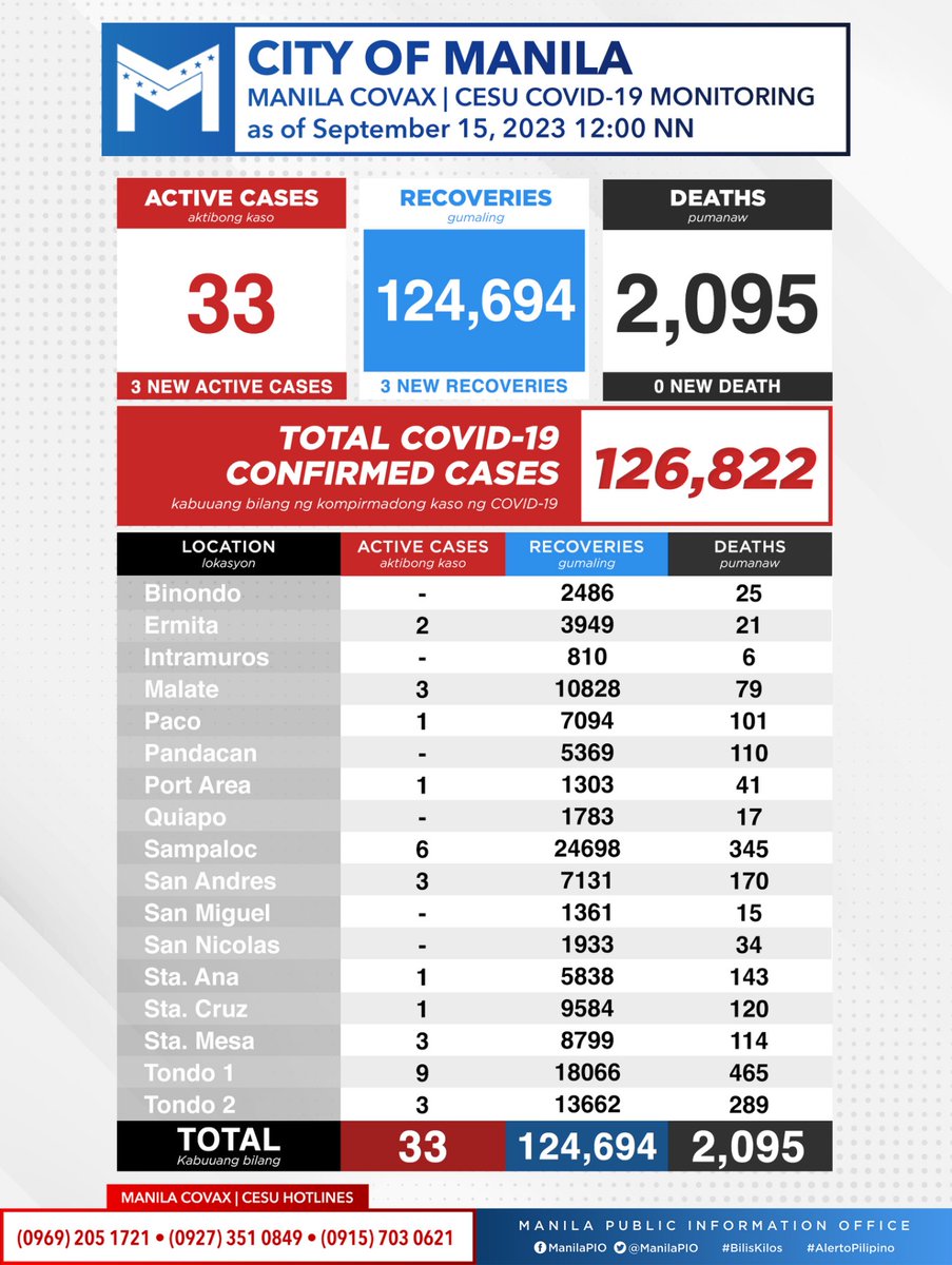 COVID-19 MONITORING: Latest coronavirus data in the City of Manila, as of September 15, 2023. #COVID19PH