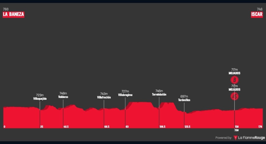 Etapa 19 de <a href="/lavuelta/">La Vuelta</a> 2023
⭐⭐⭐Kaden Groves
⭐⭐Molano, Dainese
⭐Van Der Berg, Theuns, Ganna, Menten, Page