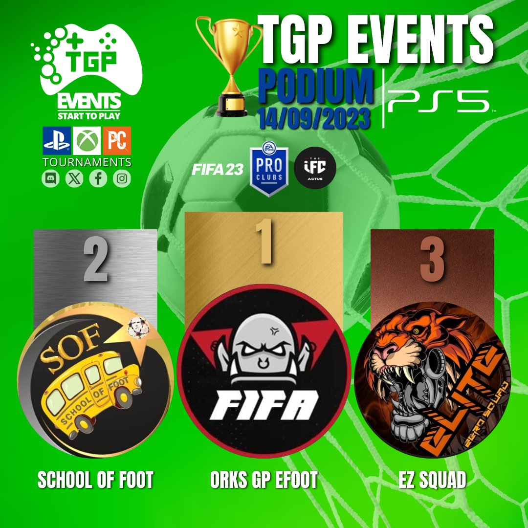 Félicitations à 
1 - ORKS GP EFOOT
<a href="/orKsGP/">orKs Grand Poitiers</a>
qui remporte le #tournoi #PS5
ET Bravo à 
2 - SCHOOL OF FOOT 
@schooloffoot
pour sa deuxième place
3 - EZ SQUAD
#EZSQUAD
pour sa troisième place. 
Merci à tous les participants !
NEW DISCORD TOURNAMENTS 👇
discord.gg/h6P9gvQBDC