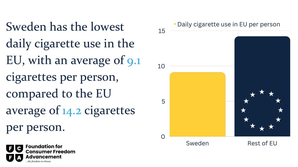 Fcfadvancement's tweet photo. #Sweden is on track to accomplish its smoke-free goal 17 years earlier than the declared #EU 2040 aim and two years earlier than its own more ambitious target. #tobaccoharmreduction #harmreduction https://t.co/evCc1dqiL4