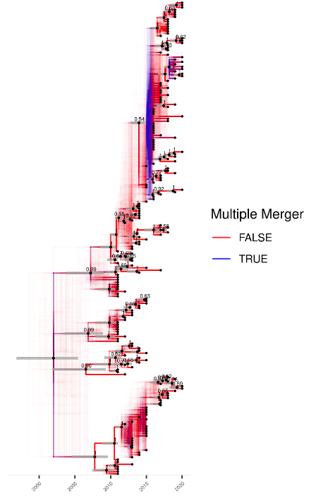 XavierDidelot's tweet photo. New preprint with @DHelekal and Jere Koskela on inference of multiple mergers while dating a pathogen phylogeny https://t.co/52FtgrokrS https://t.co/l4p5Gkz9e9