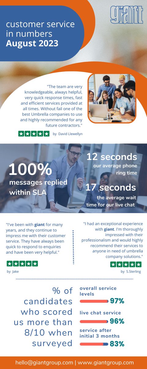 The monthly numbers for our customer service are in! Take a look at our August 2023 stats and head over to get in touch with our welcome team via live chat here: bit.ly/3sR71dD

#giantgroup #contractorsolutions