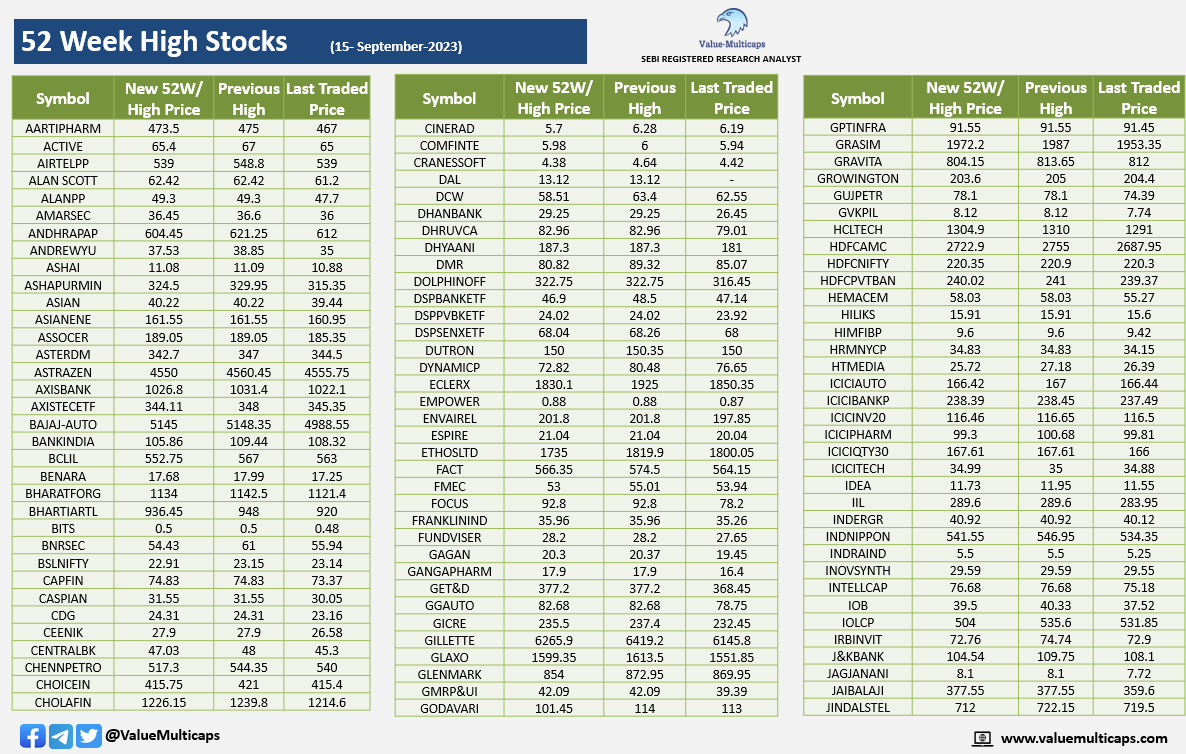Value_Ethics's tweet photo. Stocks Hitting 52 Week High & Low as on 15-Sept-2023
Visit: https://t.co/Jfq340PUKH
Telegram: https://t.co/cnwWp2yvLl
#ValueMulticaps #StockMarketindia #stockmarkets #nifty50 #Sensex #NiftyBank #ACTIVE #CAPFIN #ECLERX #HTMEDIA #JINDALSTEL #KOTAKPSUBK #MINALIND #QNIFTY #TCS #WIPRO