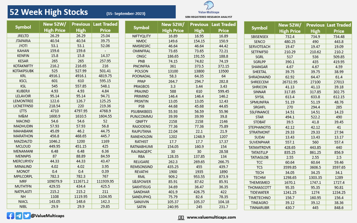 Value_Ethics's tweet photo. Stocks Hitting 52 Week High & Low as on 15-Sept-2023
Visit: https://t.co/Jfq340PUKH
Telegram: https://t.co/cnwWp2yvLl
#ValueMulticaps #StockMarketindia #stockmarkets #nifty50 #Sensex #NiftyBank #ACTIVE #CAPFIN #ECLERX #HTMEDIA #JINDALSTEL #KOTAKPSUBK #MINALIND #QNIFTY #TCS #WIPRO