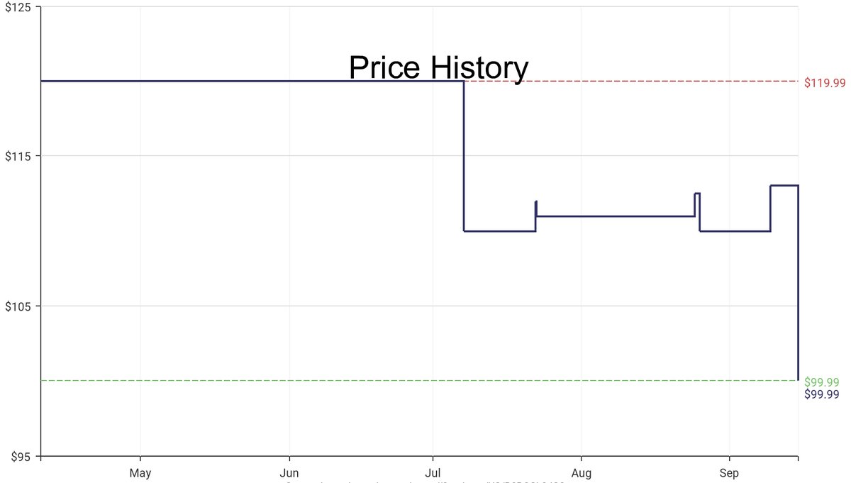 DeepPrice's tweet image. Lowest price on Amazon.com for Computer Cases  from NZXT #dpdLowestPrice #NZXT #ComputerCases
Only $99.99
amazon.com/dp/B0BQSL8JG2?…