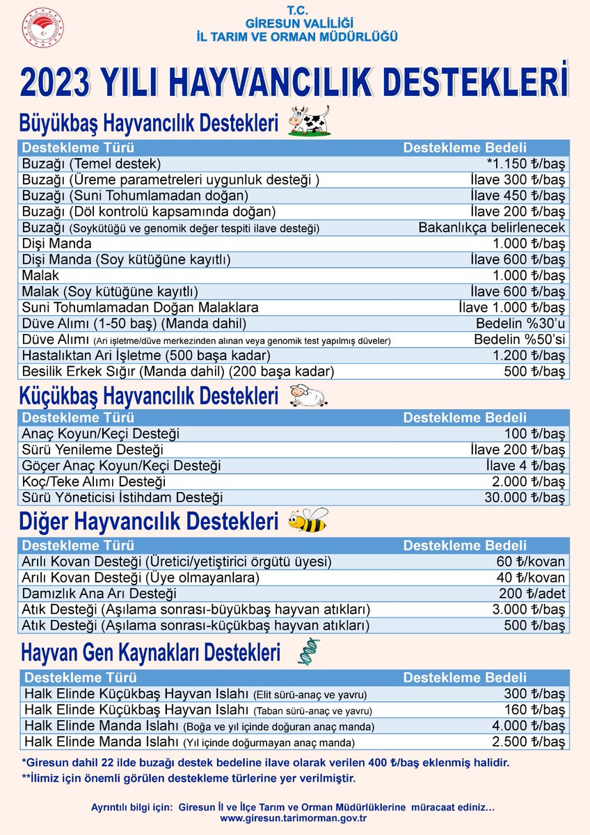 giresuntarim's tweet photo. 2023 Yılı Hayvancılık Destekleri

#hayvancılık  🐄🐑🐐🐝👇 https://t.co/lJ5RZwP8aQ